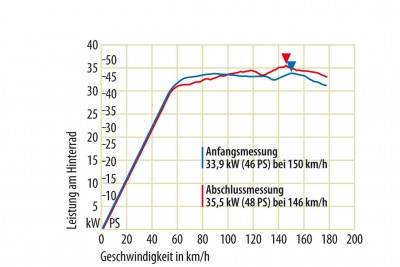 Abschlussbilanz_BMW_C_600_Leistungsmessung.jpg.3958862.jpg (67.46 KiB) 30182 mal betrachtet Abschlussbilanz_BMW_C_600_Leistungsmessung.jpg.3958862.jpg